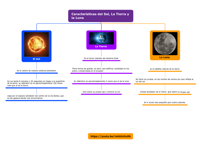 Características del Sol La Tierra y la Lu Mind Map